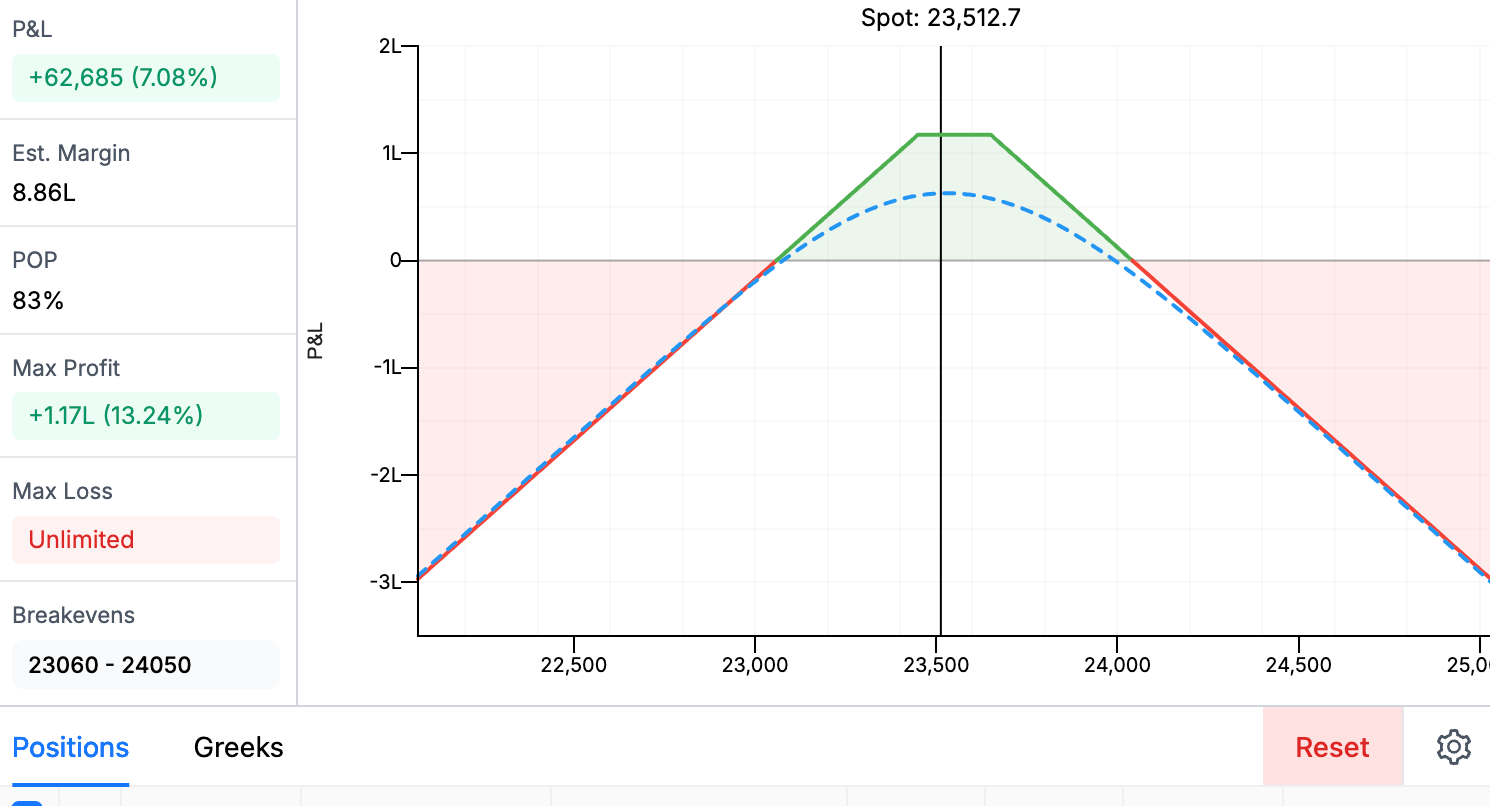 Option payoff chart showing P&L at expiry and P&L today, with a side panel listing P&L, estimated margin, POP, max profit, max loss and breakevens